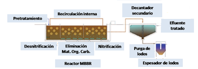 Esquema MBBR
